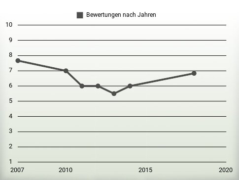 Bewertungen nach Jahren