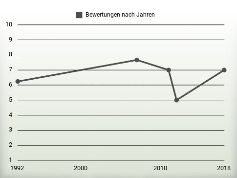 Bewertungen nach Jahren