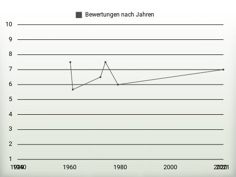 Bewertungen nach Jahren