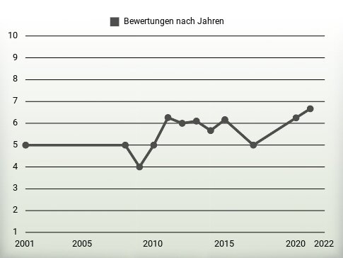 Bewertungen nach Jahren