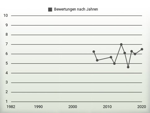 Bewertungen nach Jahren