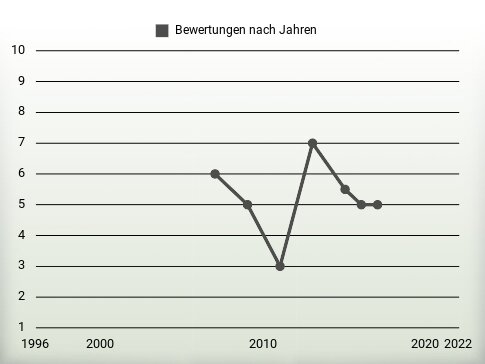 Bewertungen nach Jahren