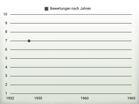 Bewertungen nach Jahren