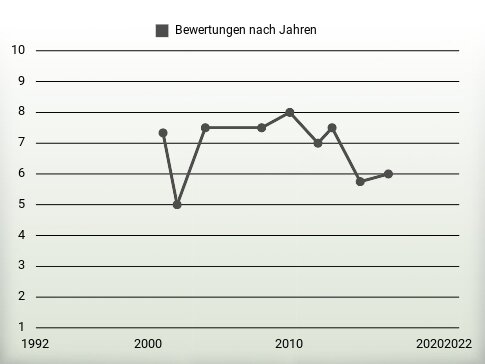 Bewertungen nach Jahren