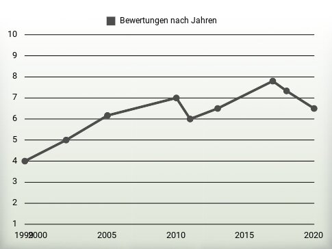 Bewertungen nach Jahren