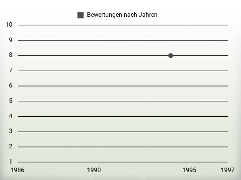 Bewertungen nach Jahren