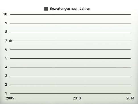 Bewertungen nach Jahren