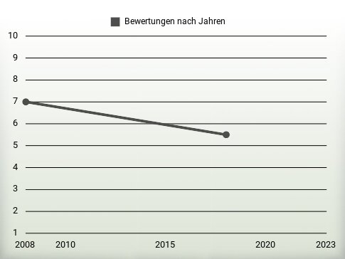 Bewertungen nach Jahren