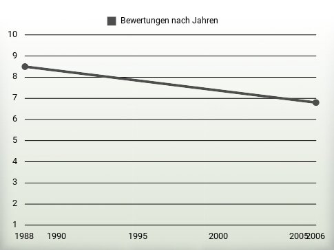 Bewertungen nach Jahren