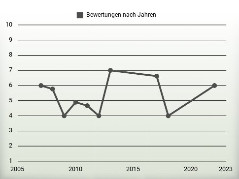 Bewertungen nach Jahren