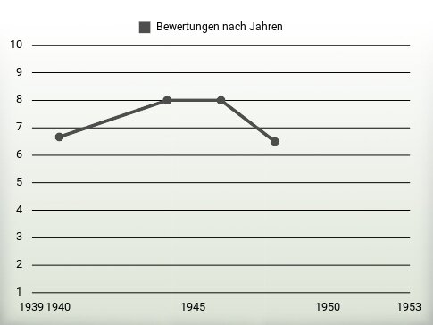 Bewertungen nach Jahren