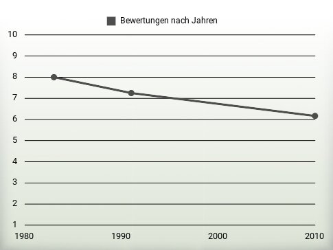 Bewertungen nach Jahren