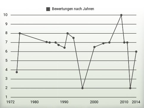 Bewertungen nach Jahren