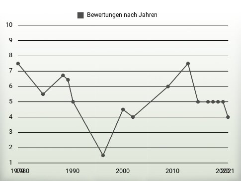 Bewertungen nach Jahren