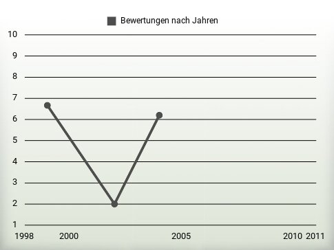 Bewertungen nach Jahren