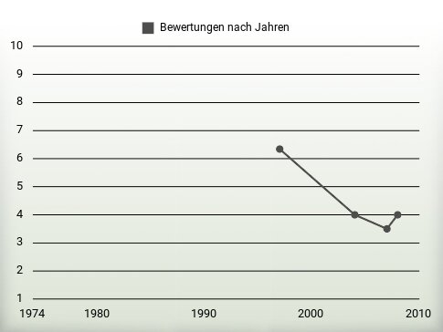 Bewertungen nach Jahren