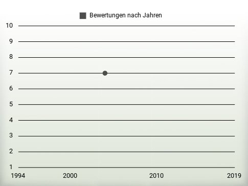 Bewertungen nach Jahren