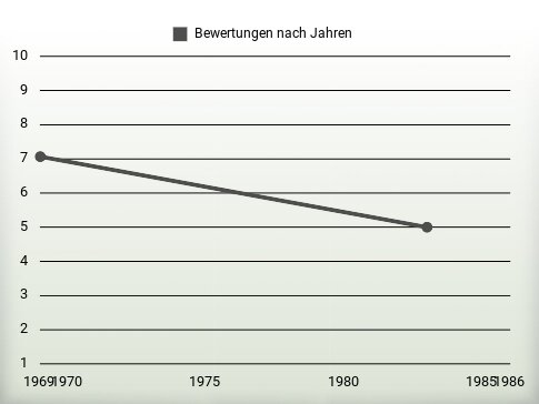 Bewertungen nach Jahren