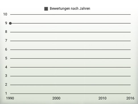 Bewertungen nach Jahren