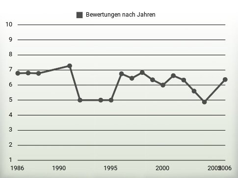 Bewertungen nach Jahren