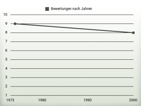 Bewertungen nach Jahren