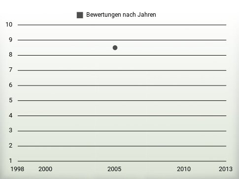 Bewertungen nach Jahren