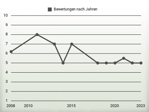 Bewertungen nach Jahren