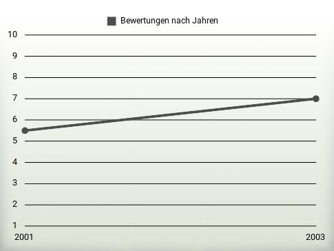 Bewertungen nach Jahren