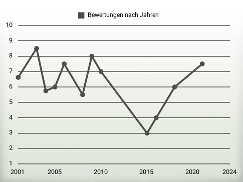 Bewertungen nach Jahren