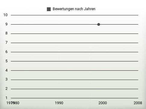 Bewertungen nach Jahren