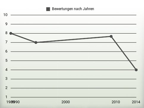 Bewertungen nach Jahren