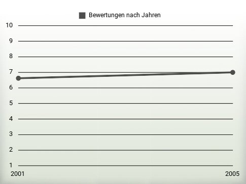 Bewertungen nach Jahren