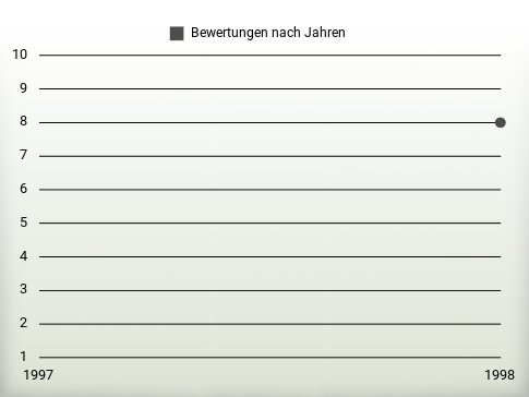 Bewertungen nach Jahren