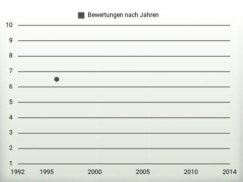 Bewertungen nach Jahren