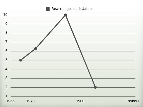 Bewertungen nach Jahren