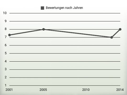 Bewertungen nach Jahren