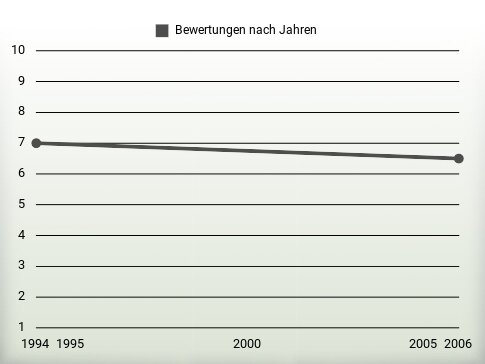 Bewertungen nach Jahren