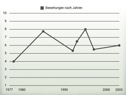 Bewertungen nach Jahren