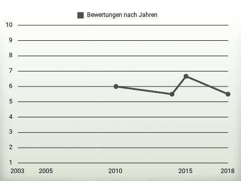 Bewertungen nach Jahren