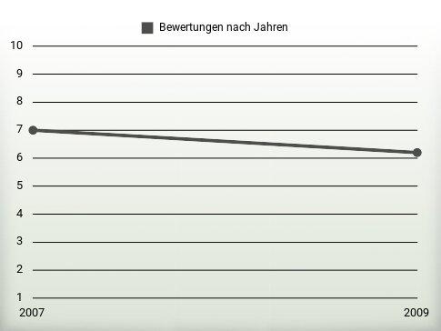 Bewertungen nach Jahren