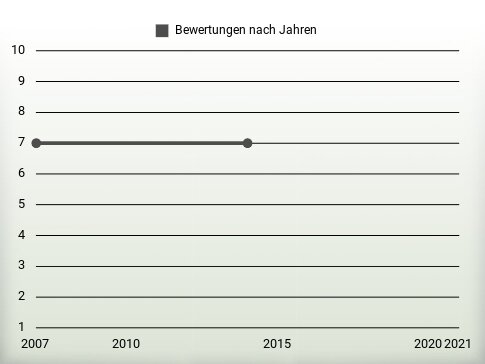 Bewertungen nach Jahren