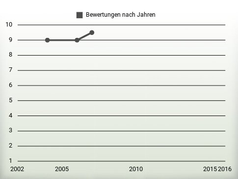 Bewertungen nach Jahren