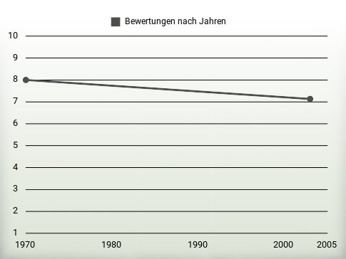 Bewertungen nach Jahren