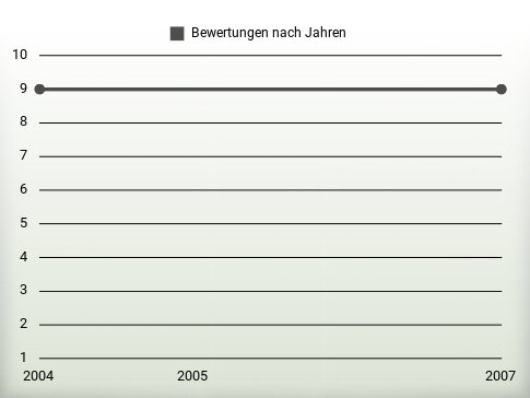 Bewertungen nach Jahren