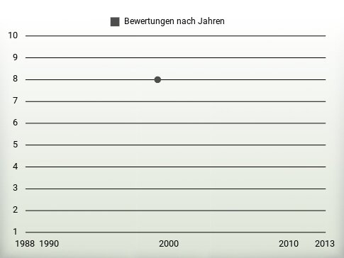 Bewertungen nach Jahren