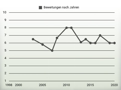 Bewertungen nach Jahren