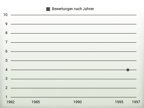 Bewertungen nach Jahren