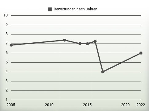 Bewertungen nach Jahren