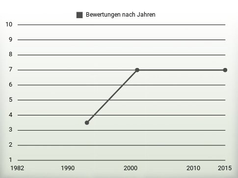 Bewertungen nach Jahren