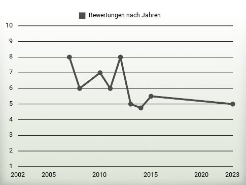 Bewertungen nach Jahren